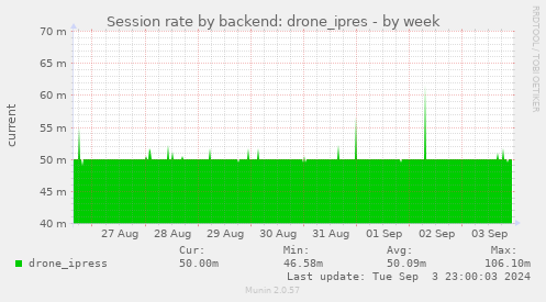 Session rate by backend: drone_ipres