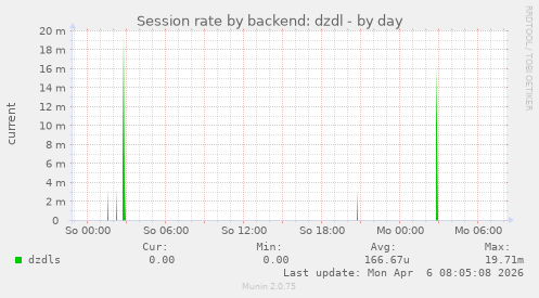Session rate by backend: dzdl