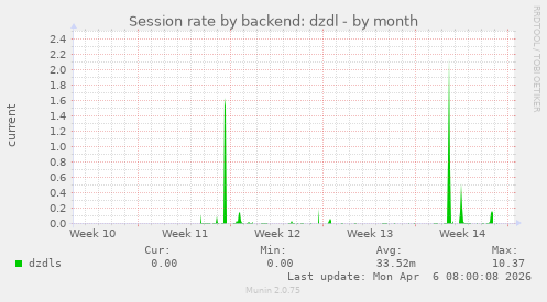 Session rate by backend: dzdl