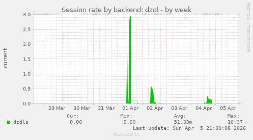 Session rate by backend: dzdl