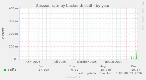 Session rate by backend: dzdl