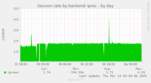 daily graph