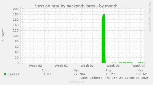 Session rate by backend: ipres