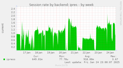 weekly graph