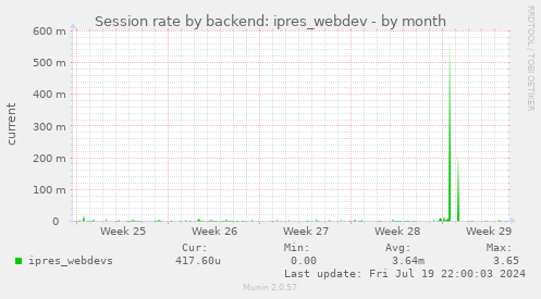 Session rate by backend: ipres_webdev