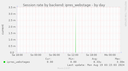 Session rate by backend: ipres_webstage