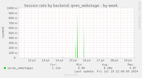 Session rate by backend: ipres_webstage