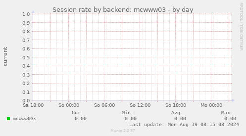 Session rate by backend: mcwww03