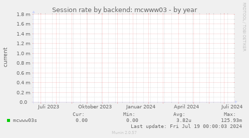 Session rate by backend: mcwww03