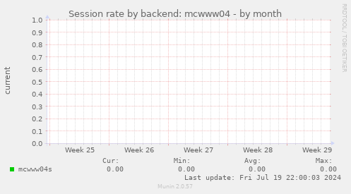 Session rate by backend: mcwww04