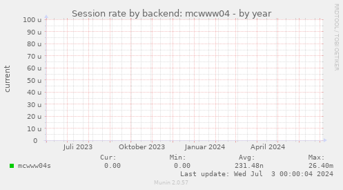 Session rate by backend: mcwww04