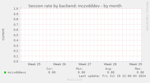 Session rate by backend: mczvdddev