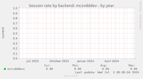 Session rate by backend: mczvdddev
