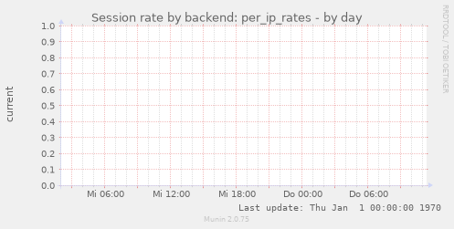 Session rate by backend: per_ip_rates