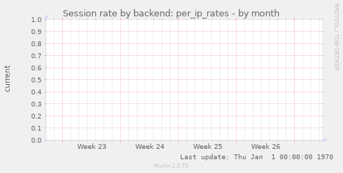 Session rate by backend: per_ip_rates