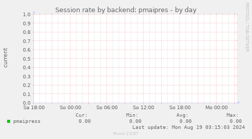 Session rate by backend: pmaipres