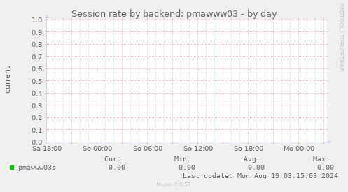 Session rate by backend: pmawww03