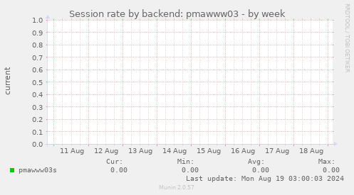 Session rate by backend: pmawww03