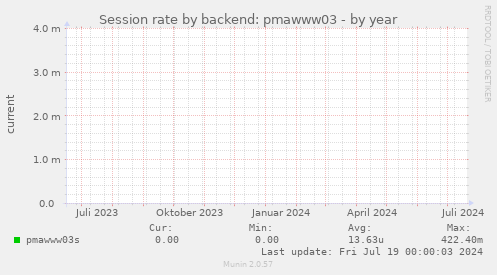 Session rate by backend: pmawww03
