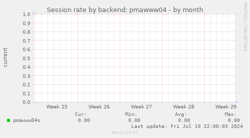 Session rate by backend: pmawww04