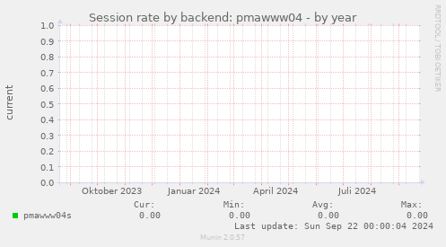 Session rate by backend: pmawww04