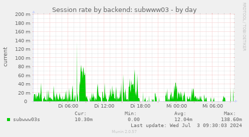 Session rate by backend: subwww03
