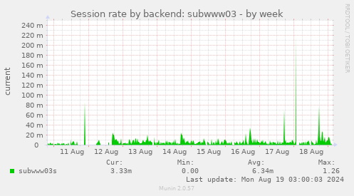 Session rate by backend: subwww03