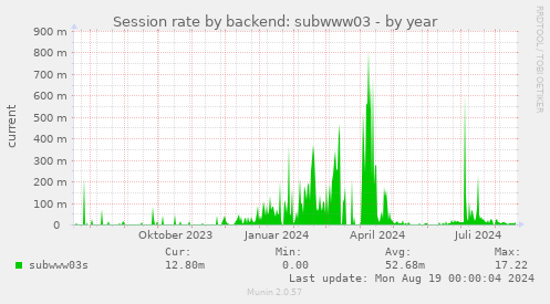 Session rate by backend: subwww03