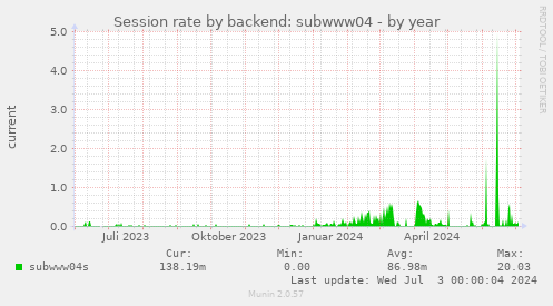 Session rate by backend: subwww04