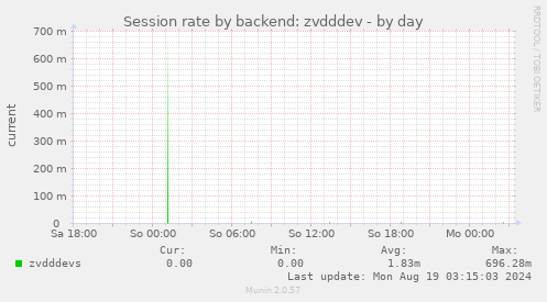 Session rate by backend: zvdddev