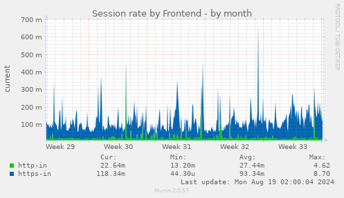 Session rate by Frontend