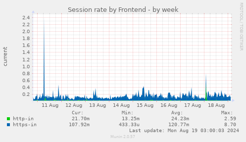 Session rate by Frontend