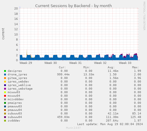 Current Sessions by Backend