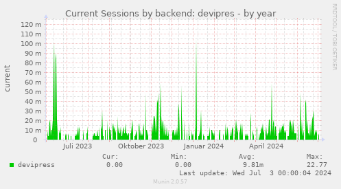 Current Sessions by backend: devipres
