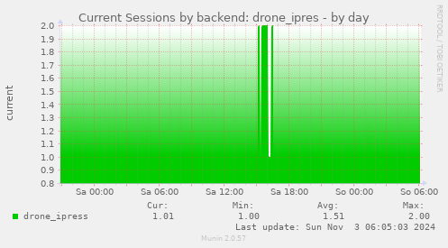 Current Sessions by backend: drone_ipres