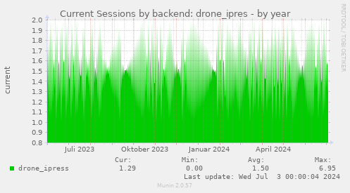 Current Sessions by backend: drone_ipres