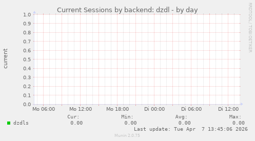 Current Sessions by backend: dzdl