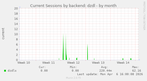 Current Sessions by backend: dzdl