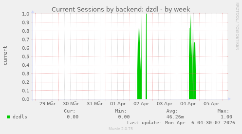 Current Sessions by backend: dzdl