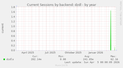 Current Sessions by backend: dzdl