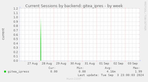 Current Sessions by backend: gitea_ipres