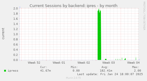 Current Sessions by backend: ipres