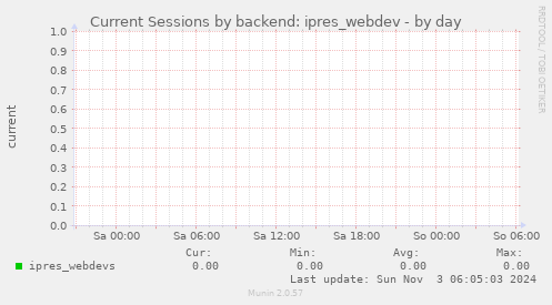 Current Sessions by backend: ipres_webdev