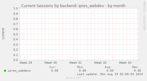 Current Sessions by backend: ipres_webdev