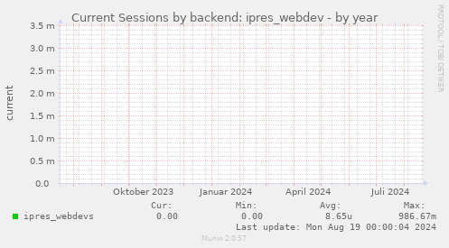 Current Sessions by backend: ipres_webdev