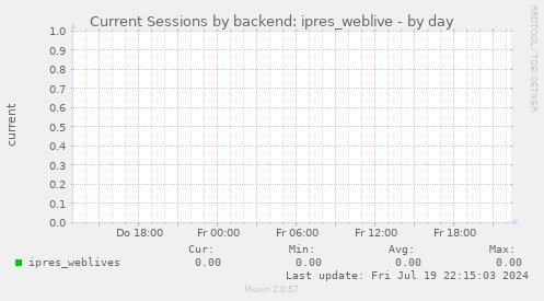 Current Sessions by backend: ipres_weblive