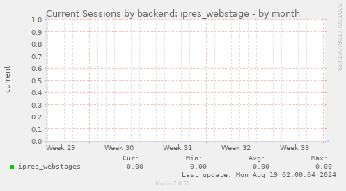 Current Sessions by backend: ipres_webstage