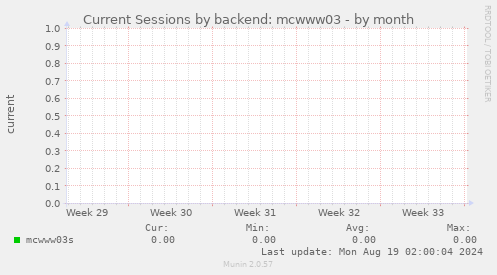 Current Sessions by backend: mcwww03