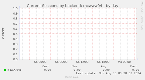 Current Sessions by backend: mcwww04