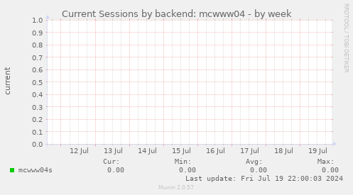 Current Sessions by backend: mcwww04